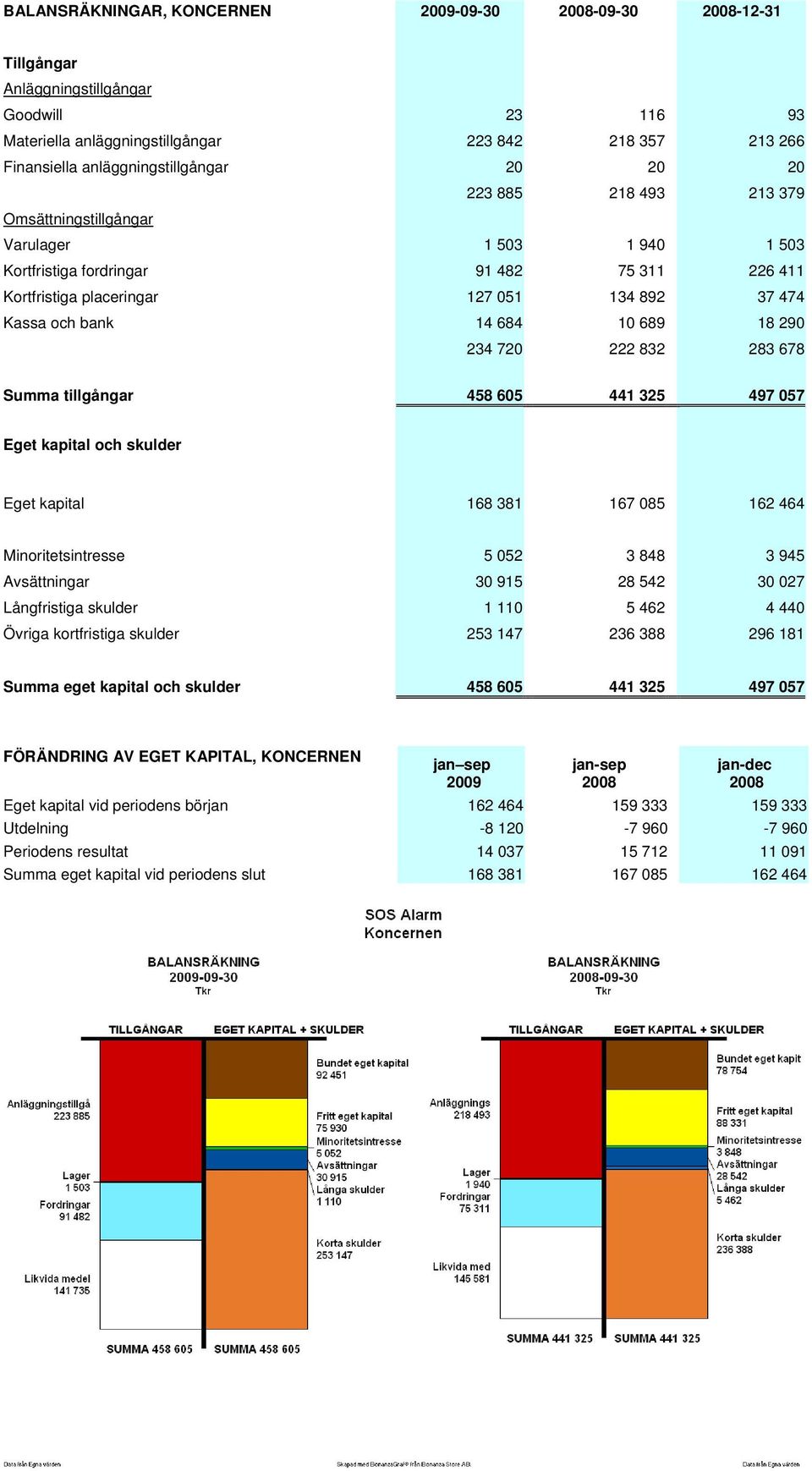 290 234 720 222 832 283 678 Summa tillgångar 458 605 441 325 497 057 Eget kapital och skulder Eget kapital 168 381 167 085 162 464 Minoritetsintresse 5 052 3 848 3 945 Avsättningar 30 915 28 542 30