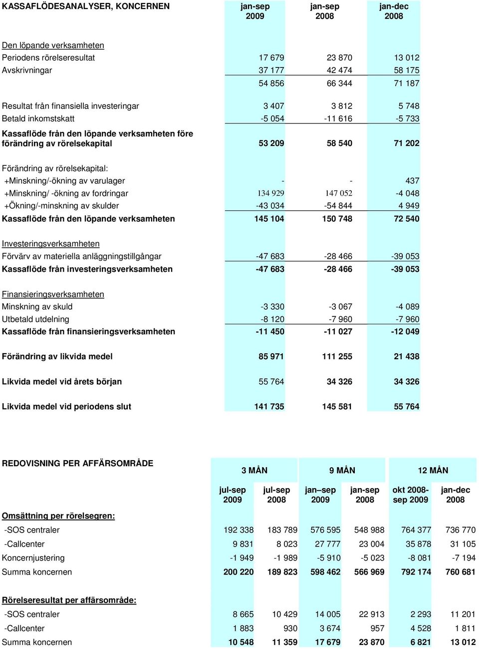 +Minskning/-ökning av varulager - - 437 +Minskning/ -ökning av fordringar 134 929 147 052-4 048 +Ökning/-minskning av skulder -43 034-54 844 4 949 Kassaflöde från den löpande verksamheten 145 104 150