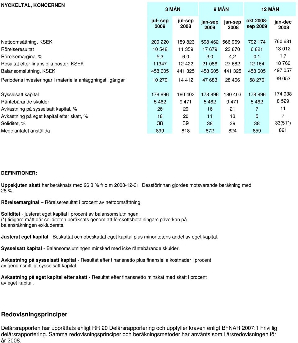 Periodens investeringar i materiella anläggningstillgångar 10 279 14 412 47 683 28 466 58 270 39 053 Sysselsatt kapital 178 896 180 403 178 896 180 403 178 896 174 938 Räntebärande skulder 5 462 9