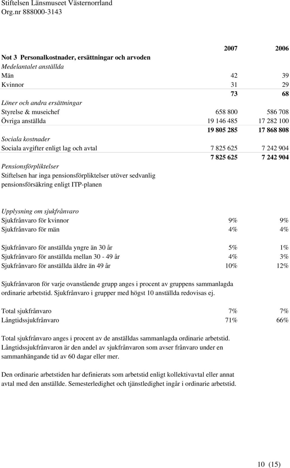 pensionsförpliktelser utöver sedvanlig pensionsförsäkring enligt ITP-planen Upplysning om sjukfrånvaro Sjukfrånvaro för kvinnor 9% 9% Sjukfrånvaro för män 4% 4% Sjukfrånvaro för anställda yngre än 30