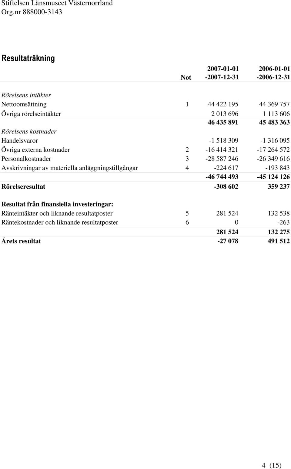 616 Avskrivningar av materiella anläggningstillgångar 4-224 617-193 843-46 744 493-45 124 126 Rörelseresultat -308 602 359 237 Resultat från finansiella