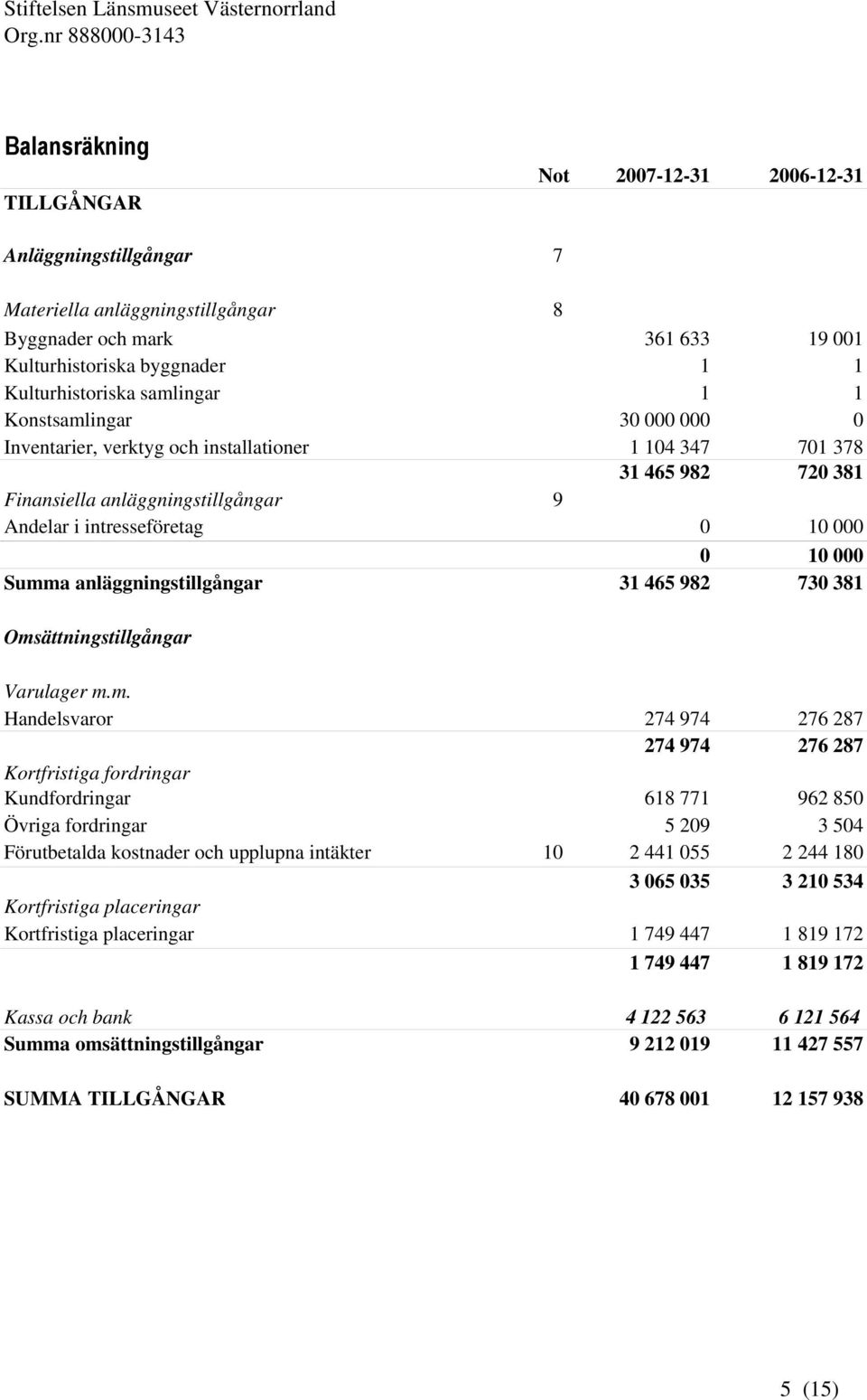 Summa anläggningstillgångar 31 465 982 730 381 Omsättningstillgångar Varulager m.m. Handelsvaror 274 974 276 287 274 974 276 287 Kortfristiga fordringar Kundfordringar 618 771 962 850 Övriga