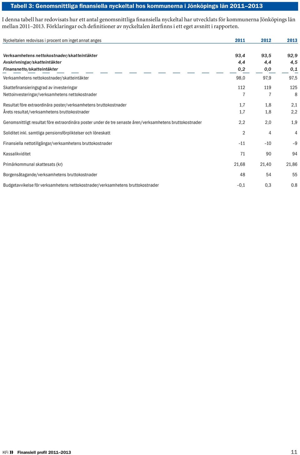 Nyckeltalen redovisas i procent om inget annat anges 2011 2012 2013 Verksamhetens nettokostnader/skatteintäkter 93,4 93,5 92,9 Avskrivningar/skatteintäkter 4,4 4,4 4,5 Finansnetto/skatteintäkter 0,2