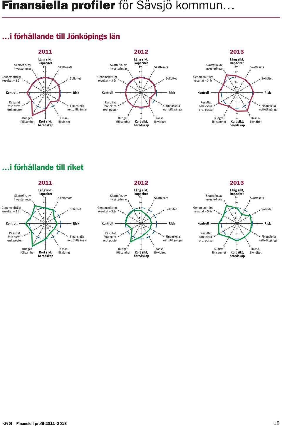 2012 2013 i förhållande till riket 2011