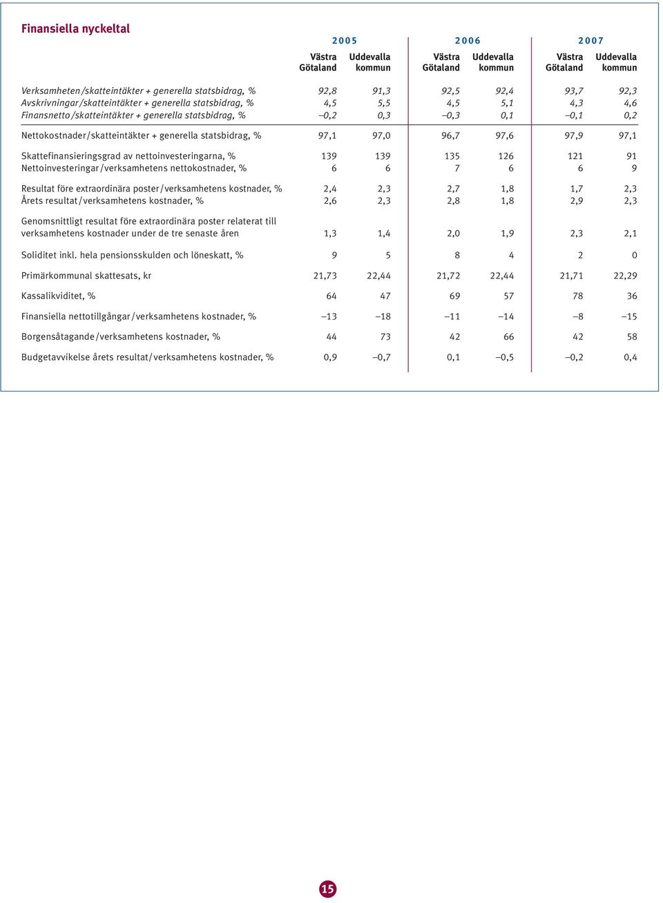 97,0 96,7 97,6 97,9 97, Skattefinansieringsgrad av nettona, % 9 9 6 9 Netto/verksamhetens nettokostnader, % 6 6 7 6 6 9 före extraordinära /verksamhetens kostnader, %,,,7,8,7, Årets