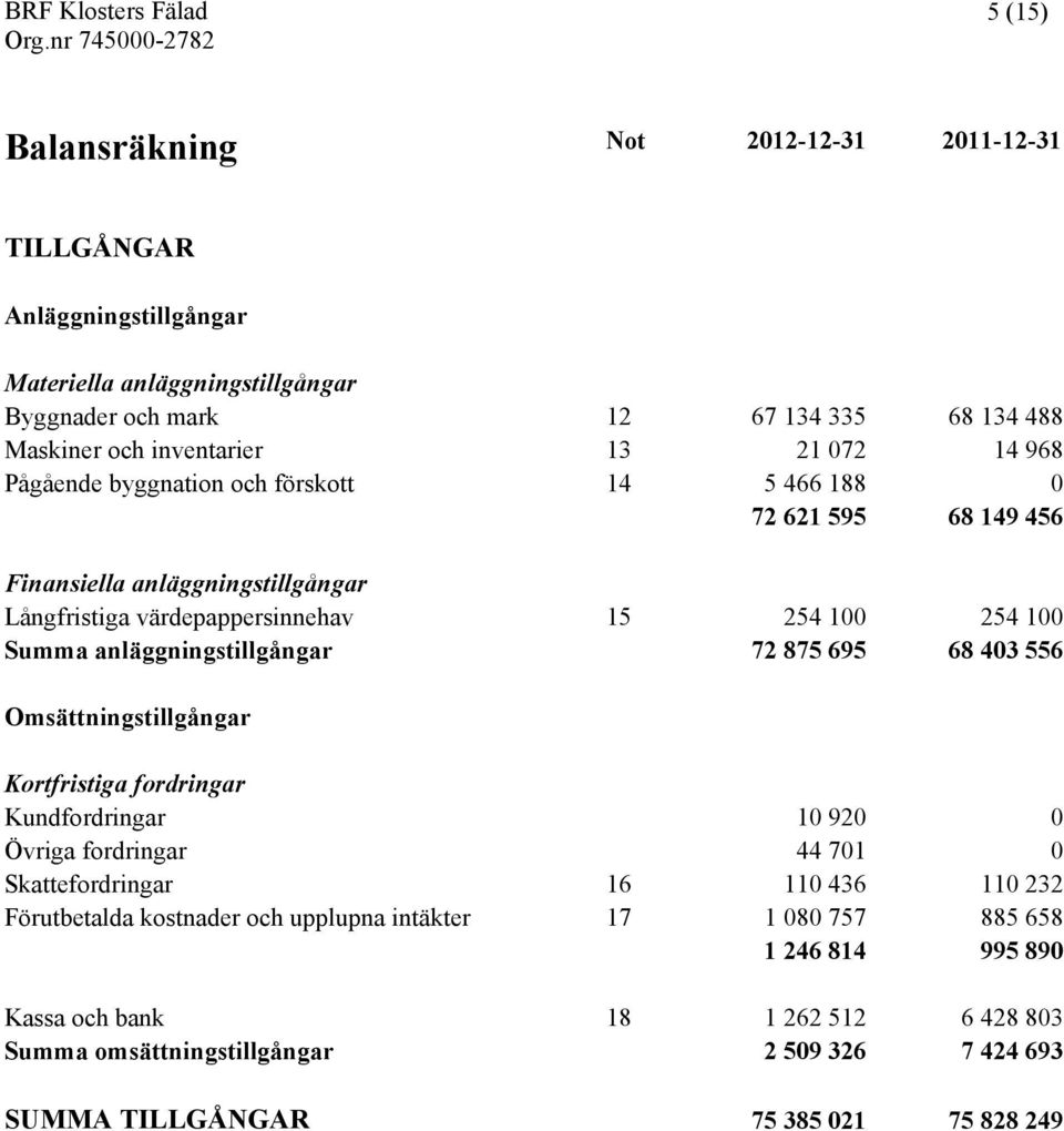 inventarier 13 21 072 14 968 Pågående byggnation och förskott 14 5 466 188 0 72 621 595 68 149 456 Finansiella anläggningstillgångar Långfristiga värdepappersinnehav 15 254 100 254 100 Summa