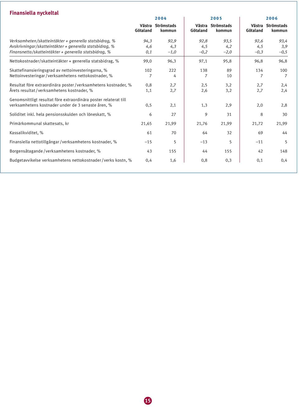 96, 97, 9,8 96,8 96,8 Skattefinansieringsgrad av nettona, % 0 8 89 00 Netto/verksamhetens nettokostnader, % 7 7 0 7 7 före extraordinära /verksamhetens kostnader, % 0,8,7,,,7, Årets