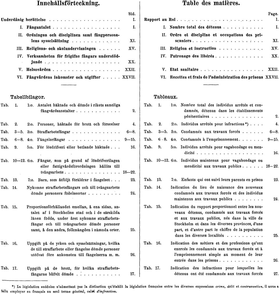 Antalet häktade och dömde i rikets samtliga fångvårdsanstalter 2. Tab. 2. 2:o. Personer, häktade för brott och förseelser 4. Tab. 3-5. 3:o. Straffarbetsfångar 6 8. Tab. 6-8. 4:o. Fängelsefångar 9 15.