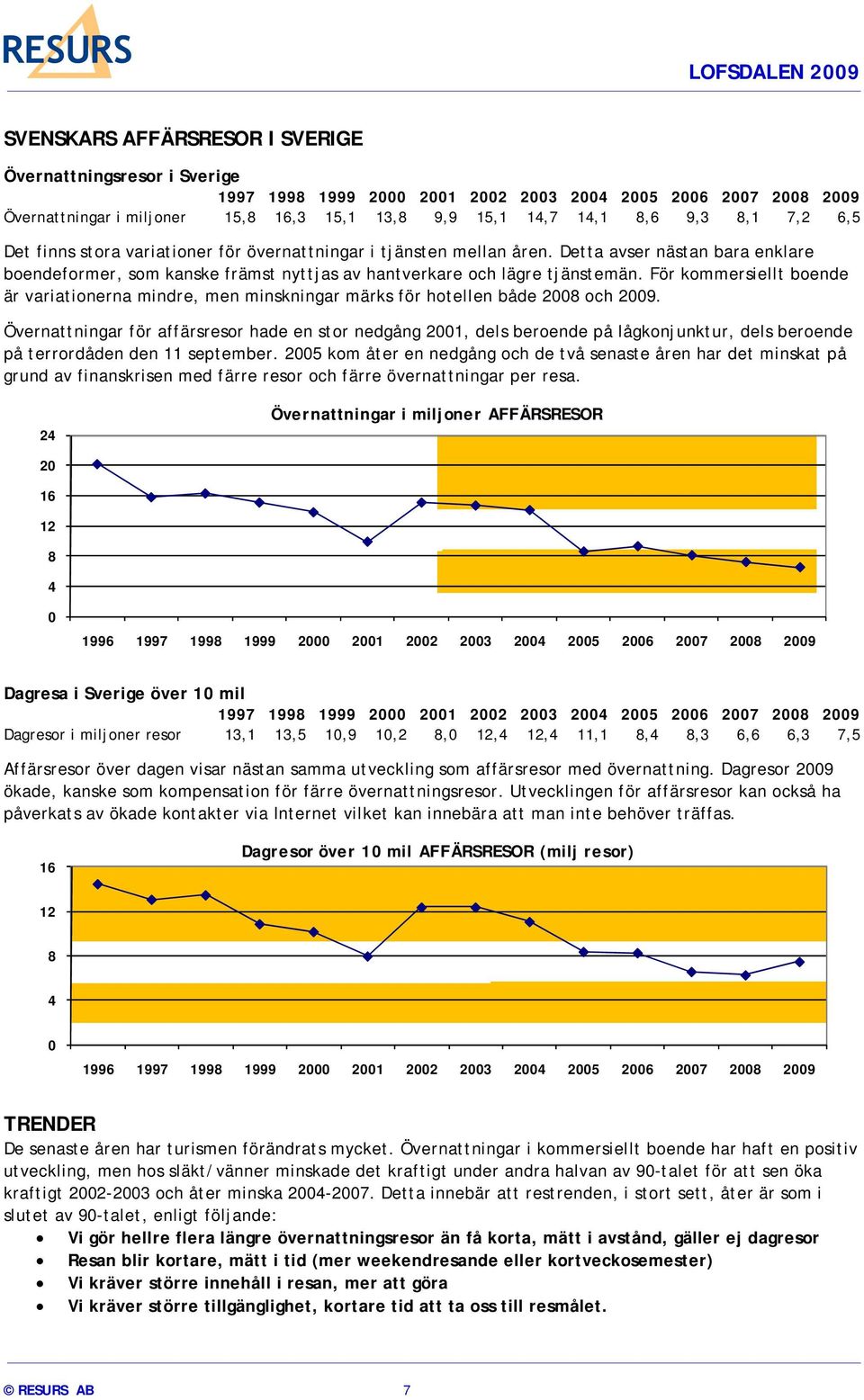 För kommersiellt boende är variationerna mindre, men minskningar märks för hotellen både 2008 och 2009.