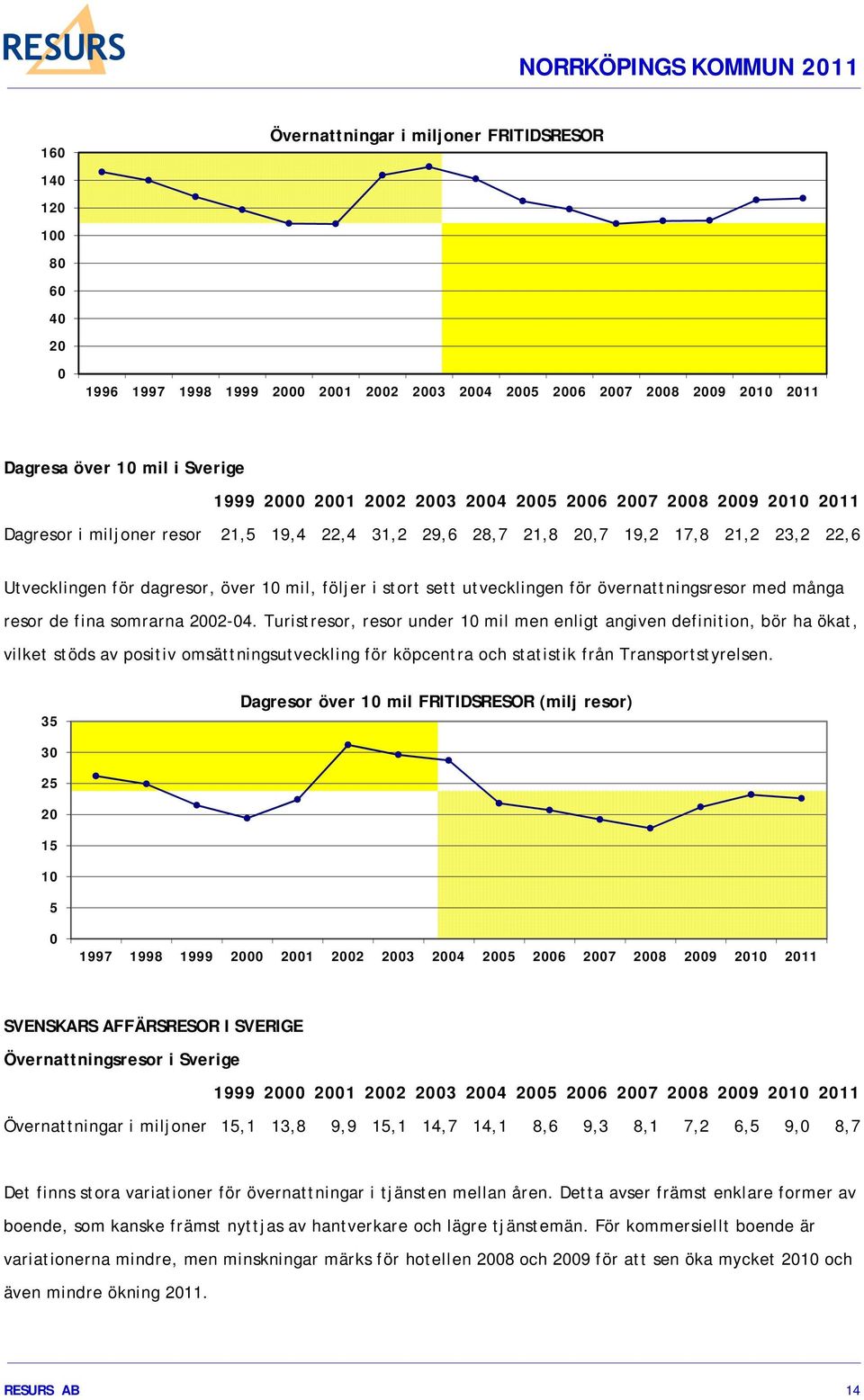 utvecklingen för övernattningsresor med många resor de fina somrarna 2002-04.