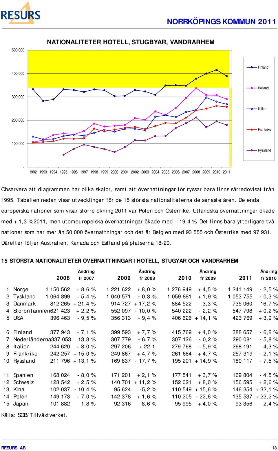 Tabellen nedan visar utvecklingen för de 15 största nationaliteterna de senaste åren. De enda europeiska nationer som visar större ökning 2011 var Polen och Österrike.