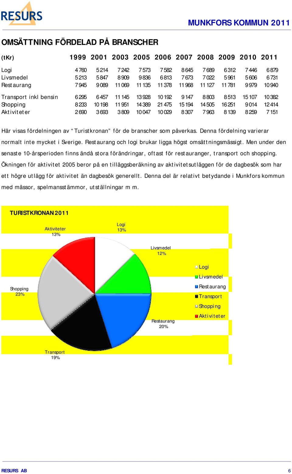 233 10 198 11 951 14 389 21 475 15 194 14 505 16 251 9 014 12 414 Aktiviteter 2 690 3 693 3 809 10 047 10 029 8 307 7 963 8 139 8 259 7 151 Här visas fördelningen av Turistkronan för de branscher som