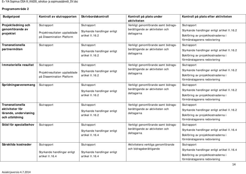 Platfrm Slutrapprt artikel II.16.2 Verkligt genmförande samt bidragsberättigande av aktiviteten ch deltagarna Kntrll på plats efter aktiviteten Slutrapprt artikel II.16.2 Bkföring av prjektkstnaderna i förmånstagarens redvisning Transnatinella partnermöten Slutrapprt Slutrapprt artikel II.