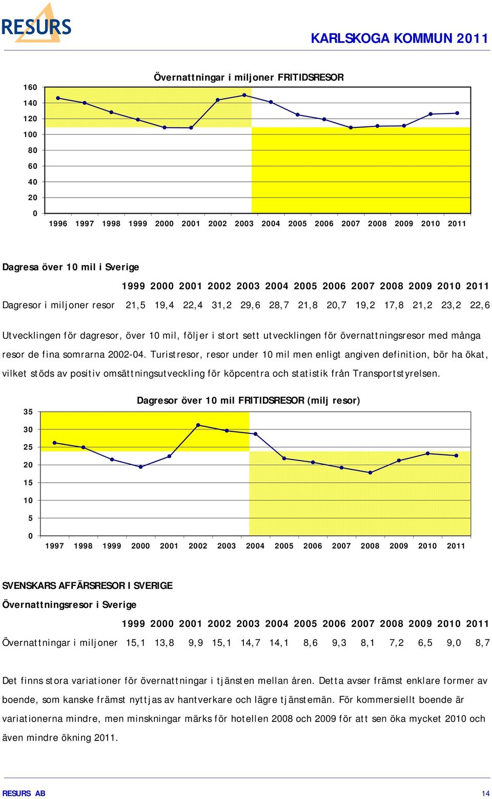 utvecklingen för övernattningsresor med många resor de fina somrarna 2002-04.