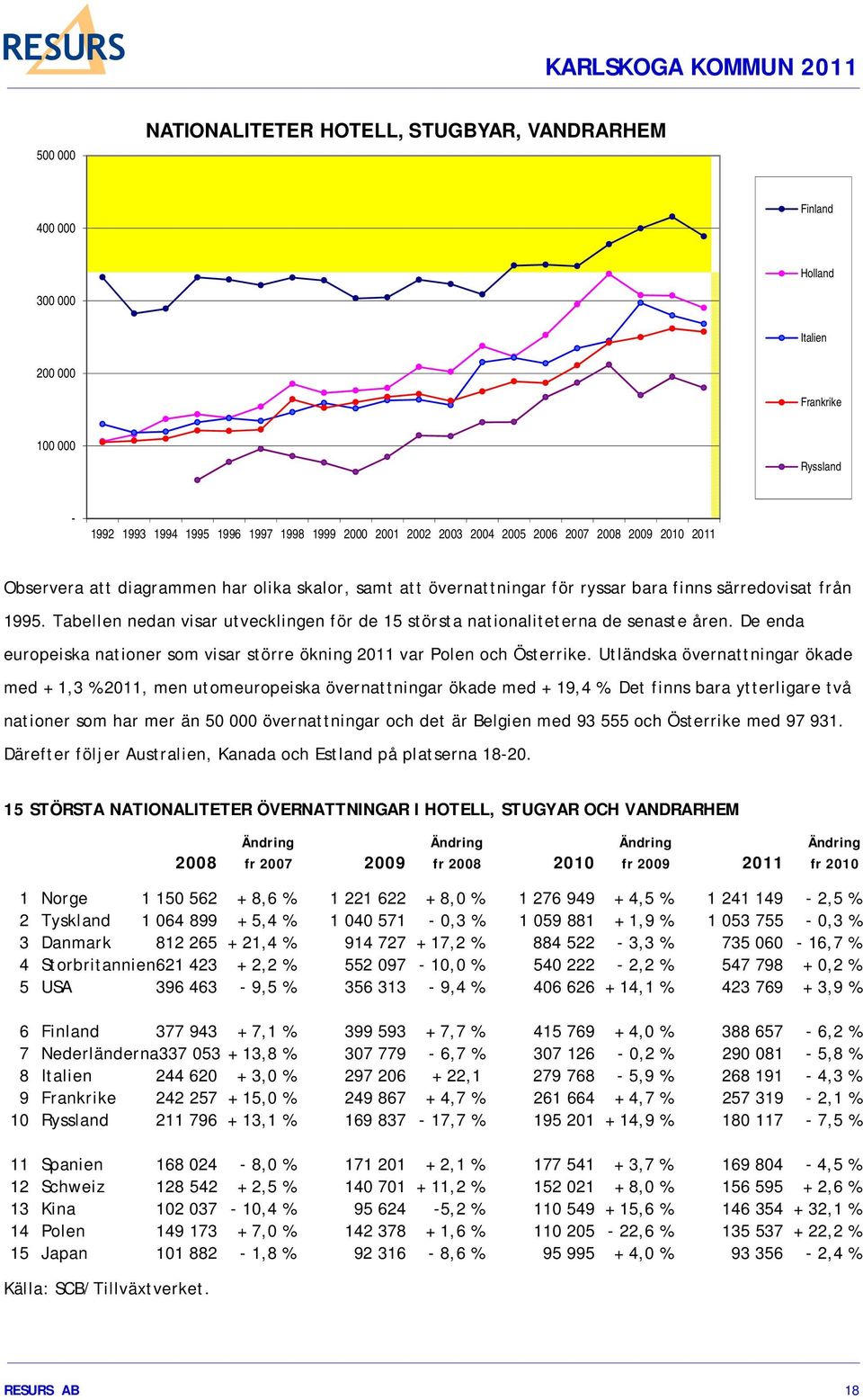 Tabellen nedan visar utvecklingen för de 15 största nationaliteterna de senaste åren. De enda europeiska nationer som visar större ökning 2011 var Polen och Österrike.