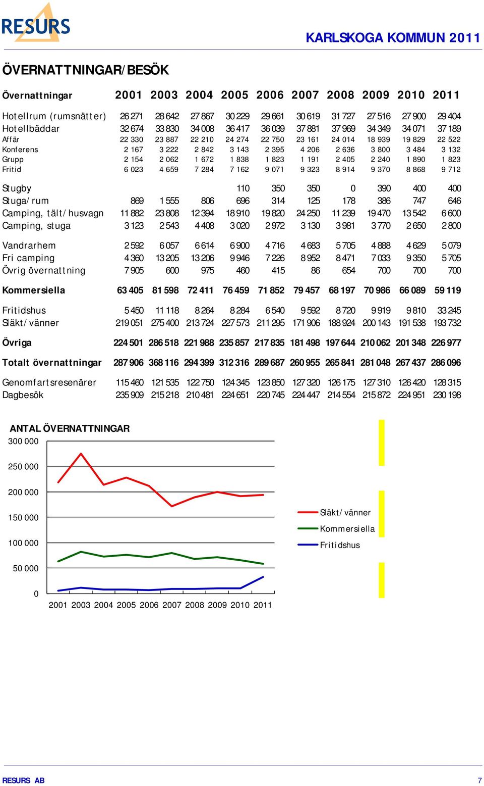 484 3 132 Grupp 2 154 2 062 1 672 1 838 1 823 1 191 2 405 2 240 1 890 1 823 Fritid 6 023 4 659 7 284 7 162 9 071 9 323 8 914 9 370 8 868 9 712 Stugby 110 350 350 0 390 400 400 Stuga/rum 869 1 555 806