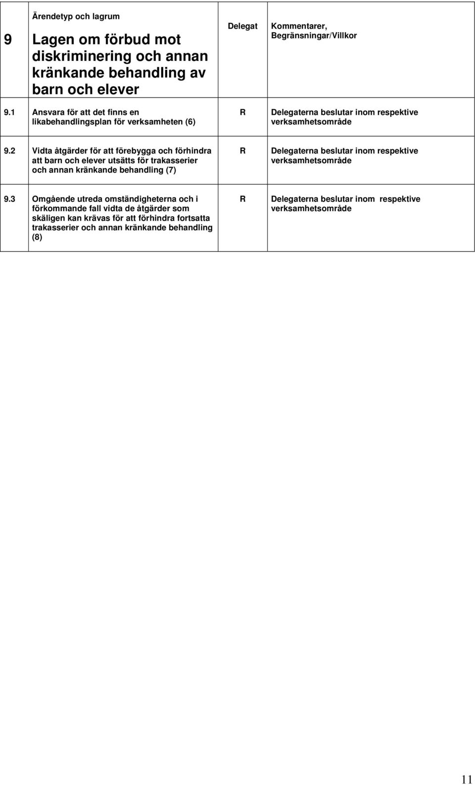 2 Vidta åtgärder för att förebygga och förhindra att barn och elever utsätts för trakasserier och annan kränkande behandling (7) erna beslutar inom