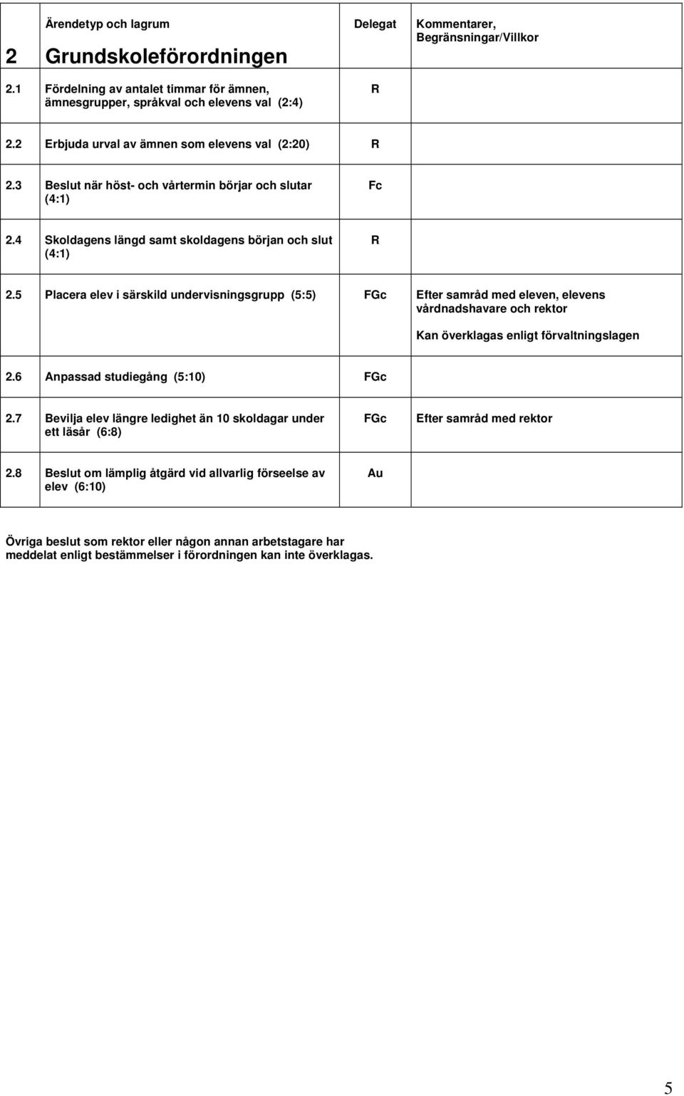 5 Placera elev i särskild undervisningsgrupp (5:5) FGc Efter samråd med eleven, elevens vårdnadshavare och rektor Kan överklagas enligt förvaltningslagen 2.6 Anpassad studiegång (5:10) FGc 2.