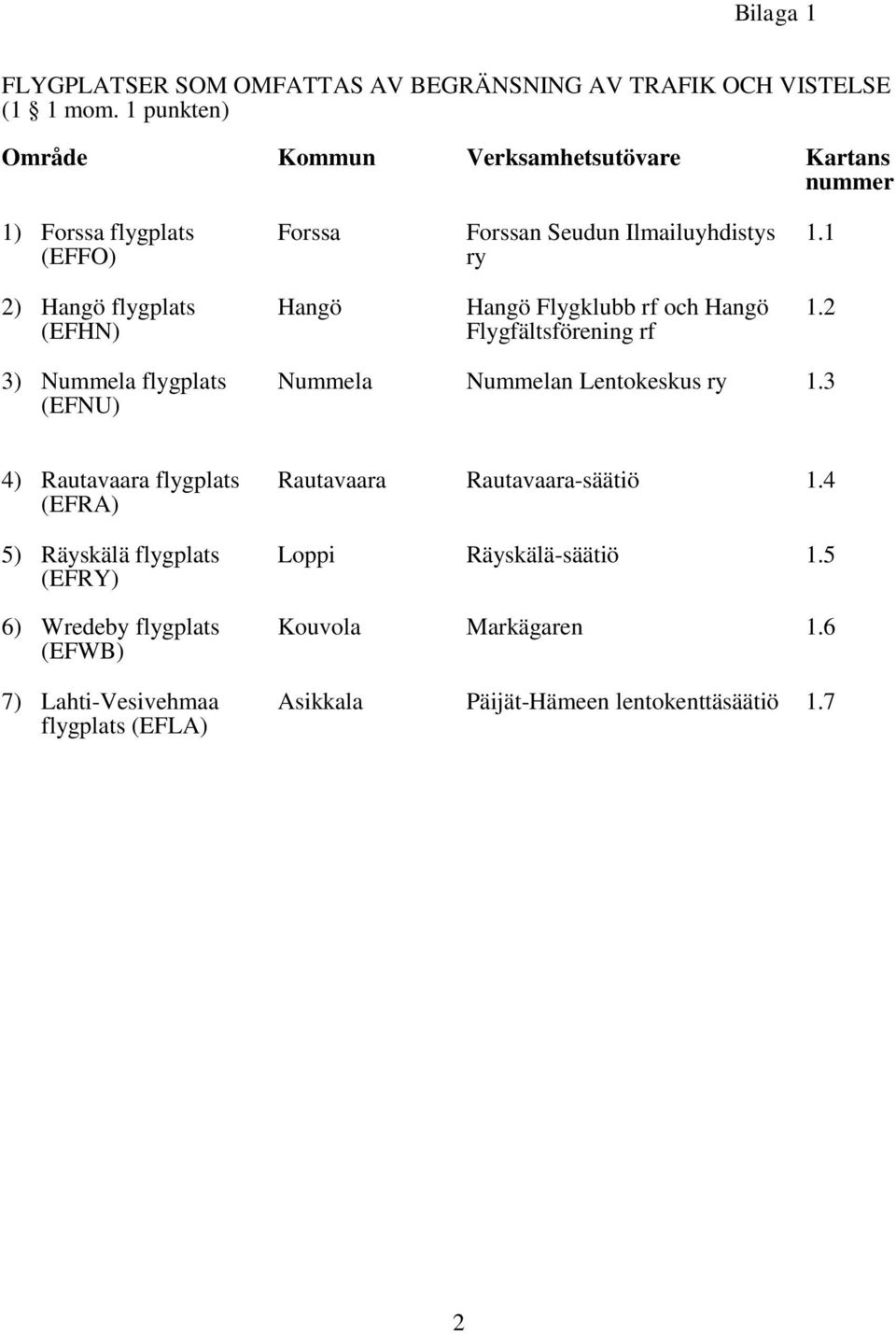 1 2) Hangö flygplats (EFHN) Hangö Hangö Flygklubb rf och Hangö Flygfältsförening rf 1.2 3) Nummela flygplats (EFNU) Nummela Nummelan Lentokeskus ry 1.