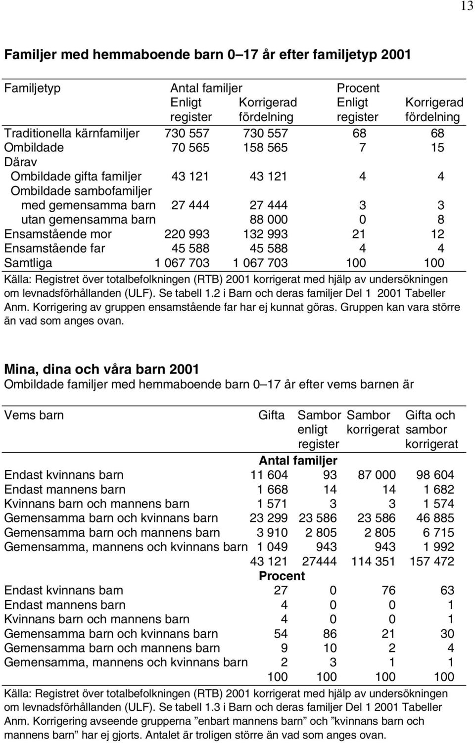 Ensamstående mor 220 993 132 993 21 12 Ensamstående far 45 588 45 588 4 4 Samtliga 1 067 703 1 067 703 100 100 Källa: Registret över totalbefolkningen (RTB) 2001 korrigerat med hjälp av