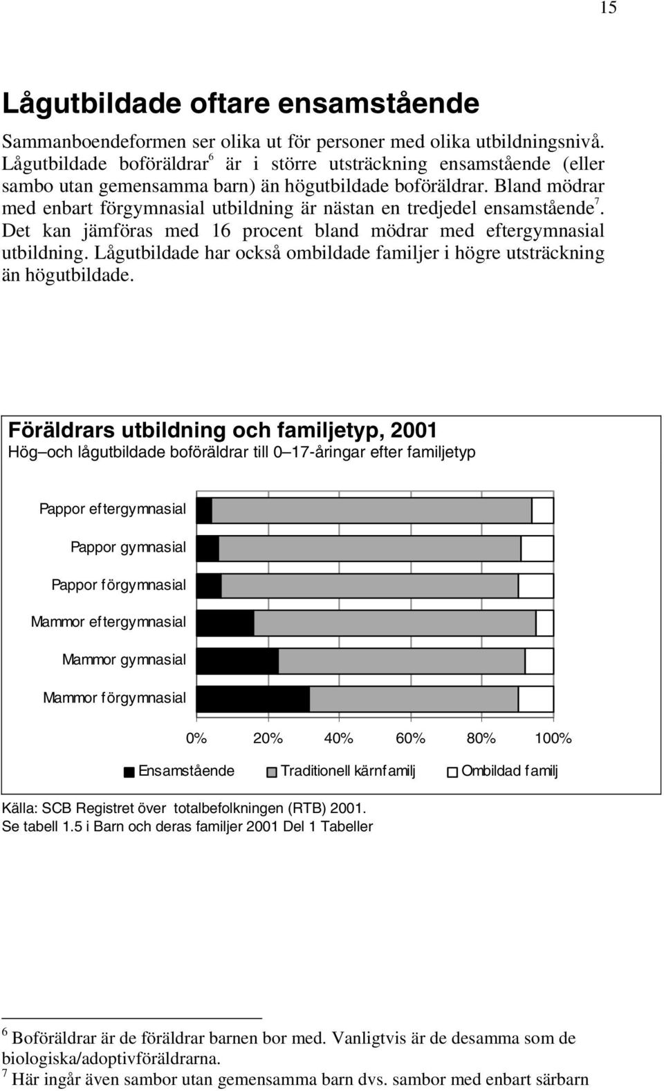 Bland mödrar med enbart förgymnasial utbildning är nästan en tredjedel ensamstående 7. Det kan jämföras med 16 procent bland mödrar med eftergymnasial utbildning.