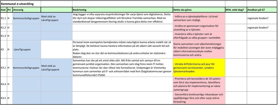 Detta blir dyrt och skapar inlåsningseffekter och försvårar framtida samverkan. Med en standardiserad länsgemensam lösning skulle vi kunna göra detta mer effektivt.