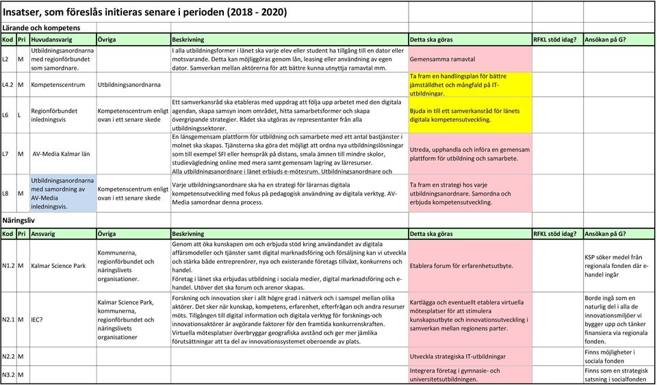 2 M Kompetenscentrum Utbildningsanordnarna L6 L Regionförbundet inledningsvis L7 M AV-Media Kalmar län L8 M Näringsliv Utbildningsanordnarna med samordning av AV-Media inledningsvis.