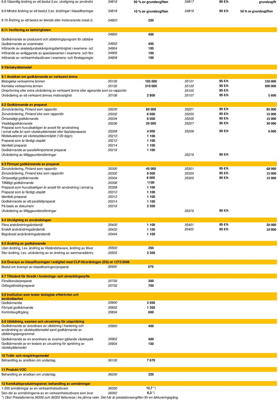11 Verifiering av behörigheten 34900 400 Godkännande av producent och utbildningsprogram för utbildnin Godkännande av examinator 34902 400 Införande av skadedjursbekämpningsbehörighet i examens- och