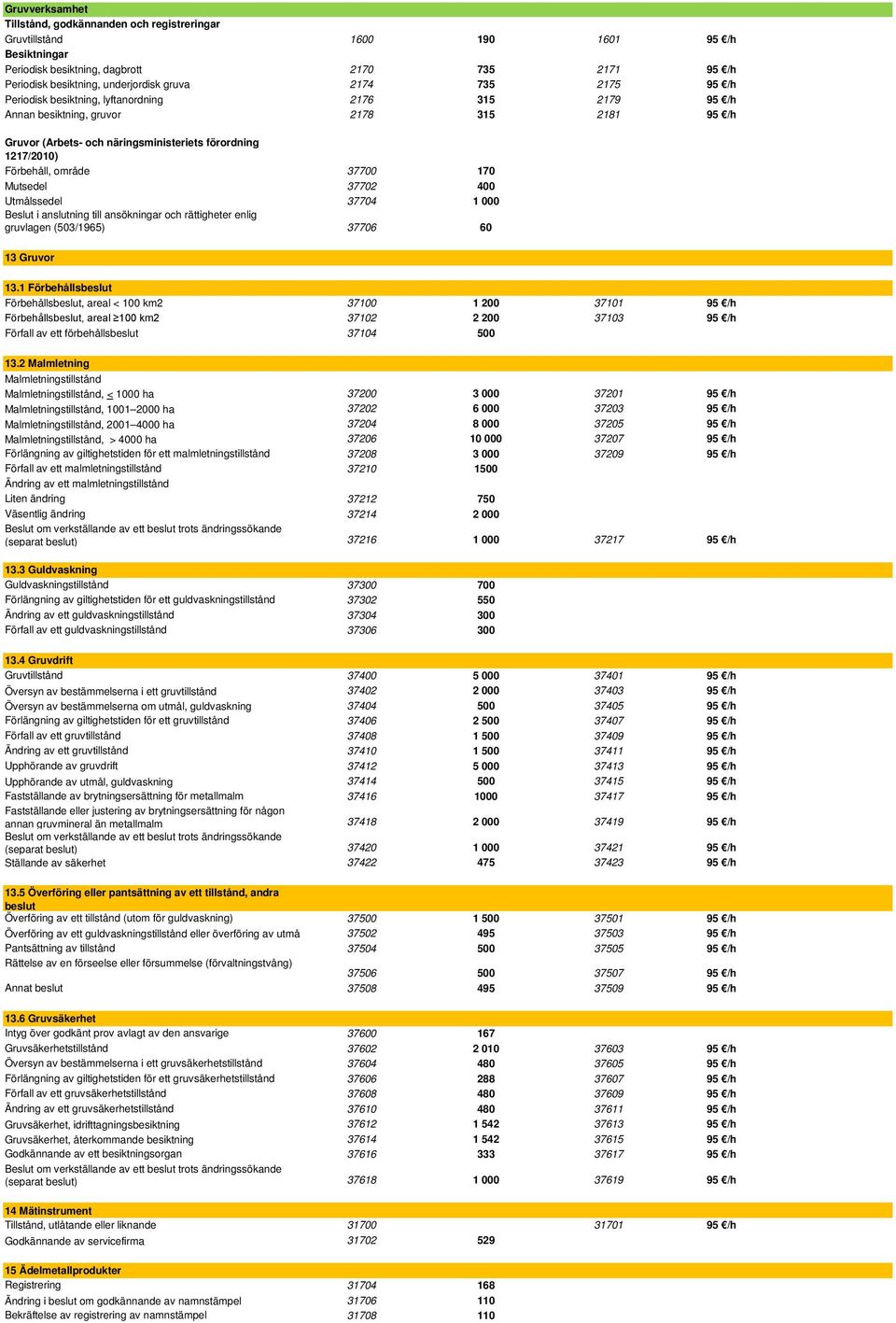 område 37700 170 Mutsedel 37702 400 Utmålssedel 37704 1 000 Beslut i anslutning till ansökningar och rättigheter enlig gruvlagen (503/1965) 37706 60 13 Gruvor 13.