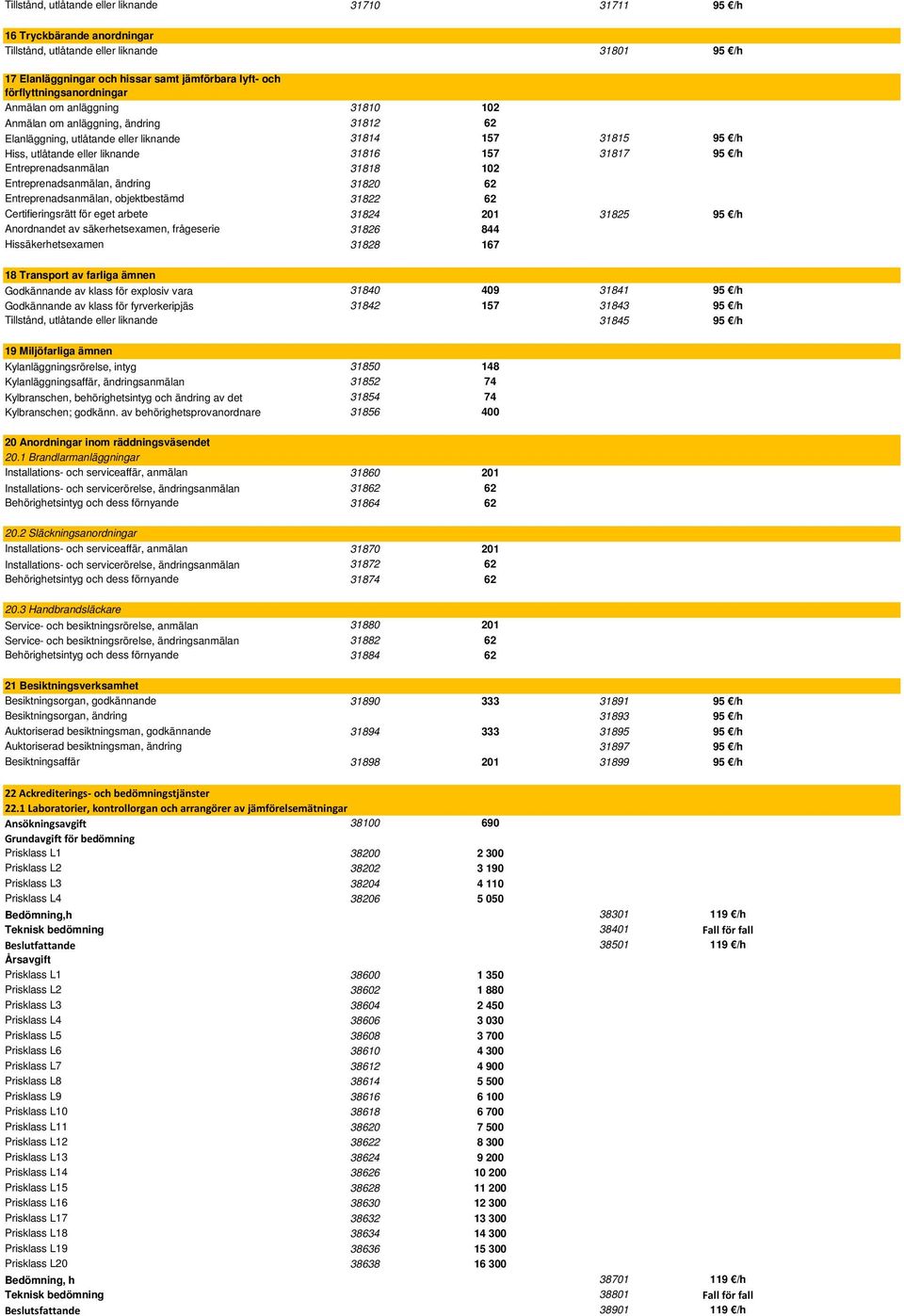 31817 95 /h Entreprenadsanmälan 31818 102 Entreprenadsanmälan, ändring 31820 62 Entreprenadsanmälan, objektbestämd 31822 62 Certifieringsrätt för eget arbete 31824 201 31825 95 /h Anordnandet av