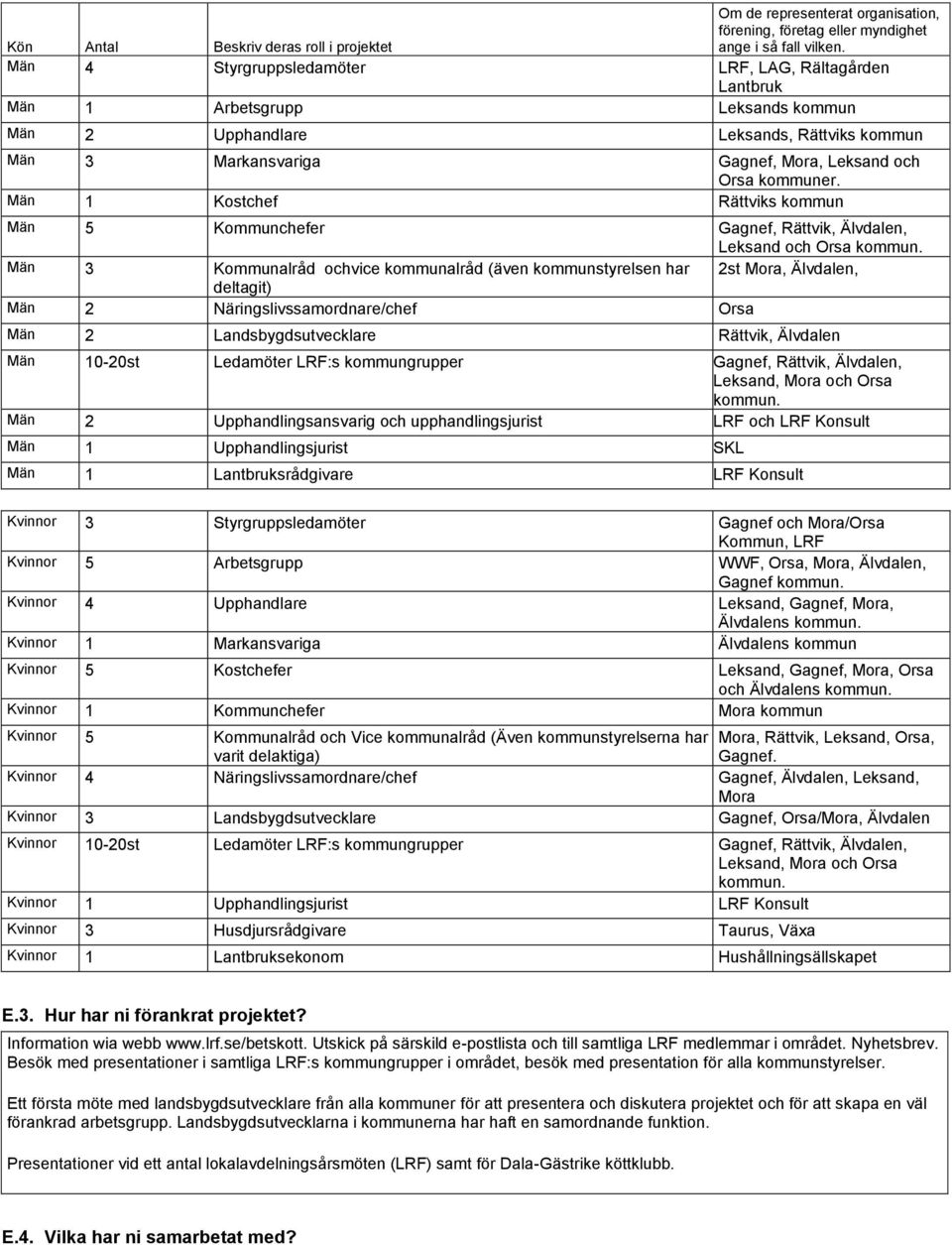 Män 1 Kostchef Rättviks kommun Män 5 Kommunchefer Gagnef, Rättvik, Älvdalen, Leksand och Orsa kommun.