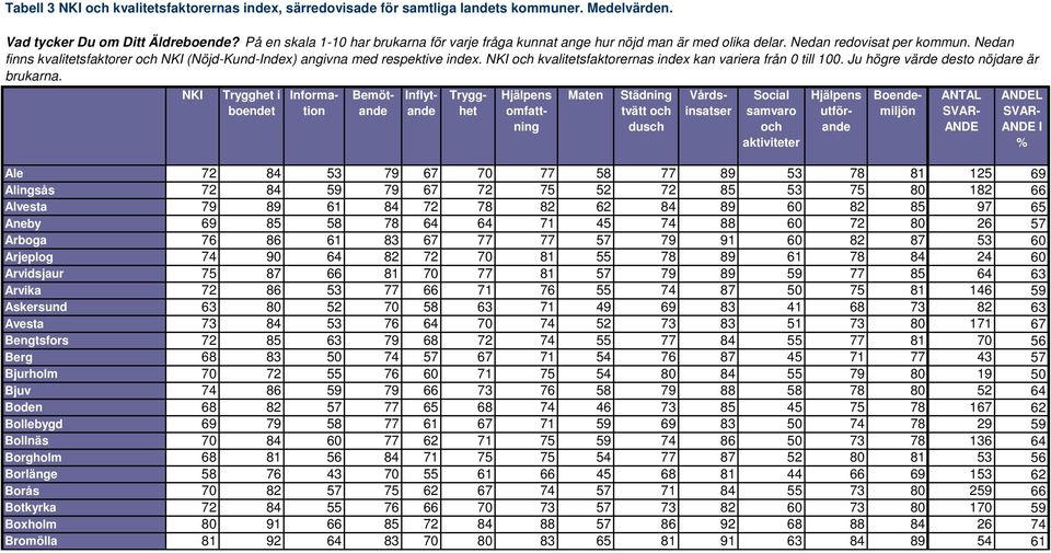 Ju högre värde desto nöjdare är tvätt Ale 72 84 53 79 67 70 77 58 77 89 53 78 81 125 69 Alingsås 72 84 59 79 67 72 75 52 72 85 53 75 80 182 66 Alvesta 79 89 61 84 72 78 82 62 84 89 60 82 85 97 65