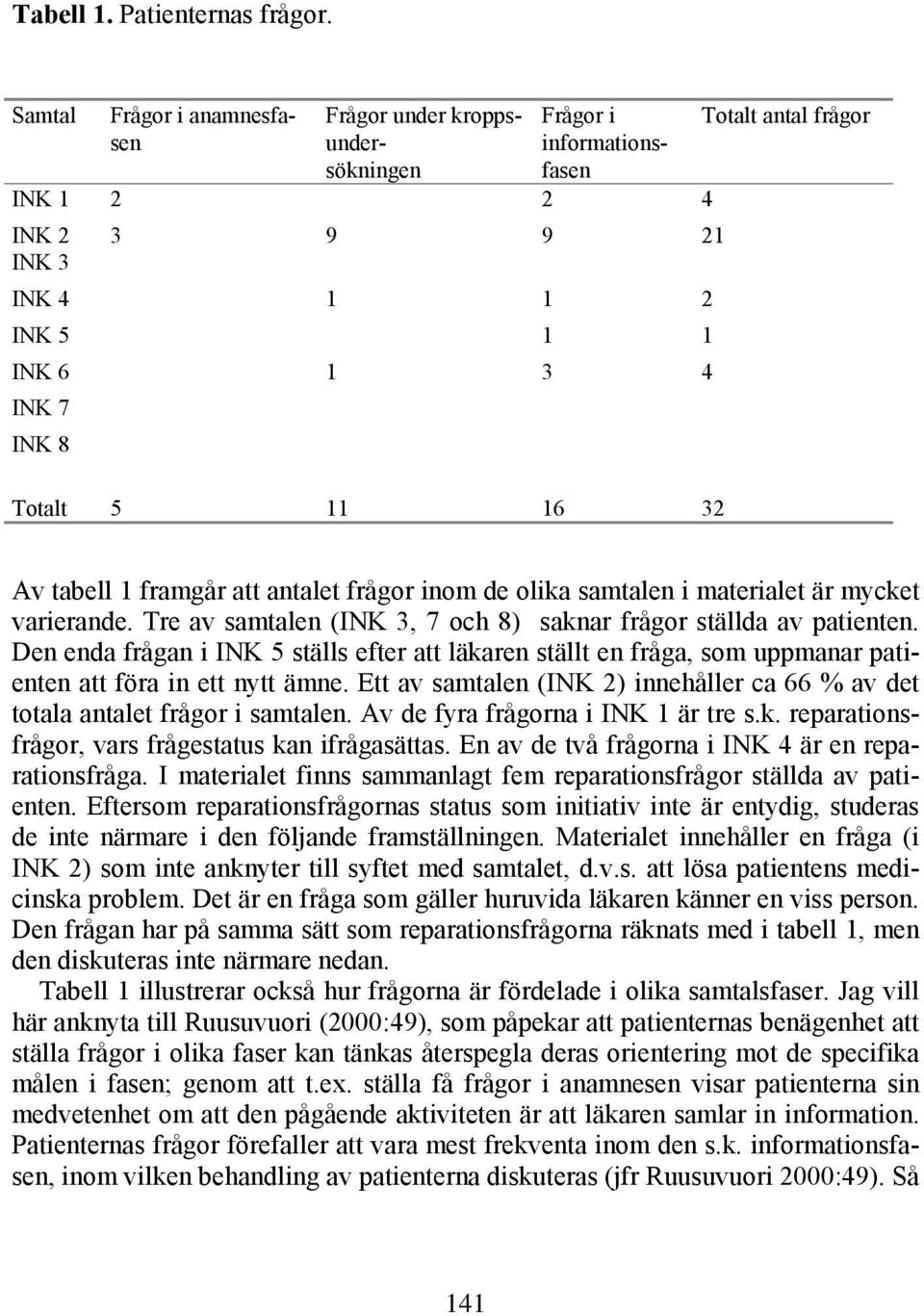 frågor Av tabell 1 framgår att antalet frågor inom de olika samtalen i materialet är mycket varierande. Tre av samtalen (INK 3, 7 och 8) saknar frågor ställda av patienten.