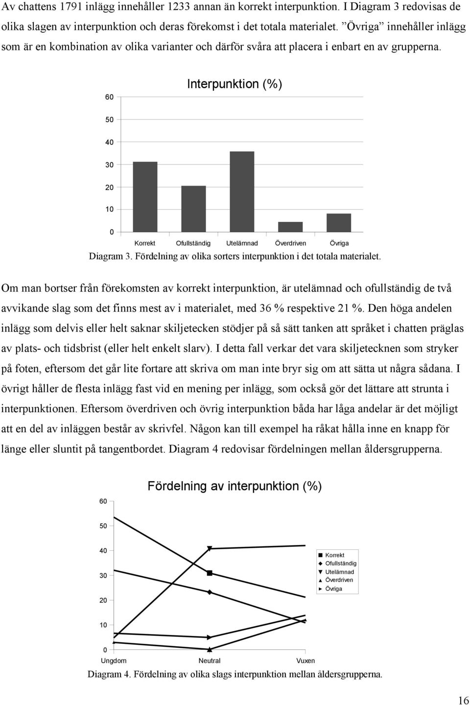 60 Interpunktion (%) 50 40 30 20 10 0 Korrekt Ofullständig Utelämnad Överdriven Övriga Diagram 3. Fördelning av olika sorters interpunktion i det totala materialet.