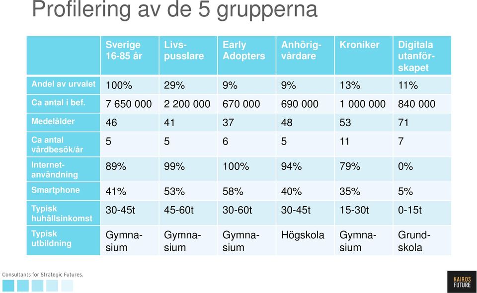 7 650 000 2 200 000 670 000 690 000 1 000 000 840 000 Medelålder 46 41 37 48 53 71 Ca antal vårdbesök/år 5 5 6 5 11 7 89% 99%