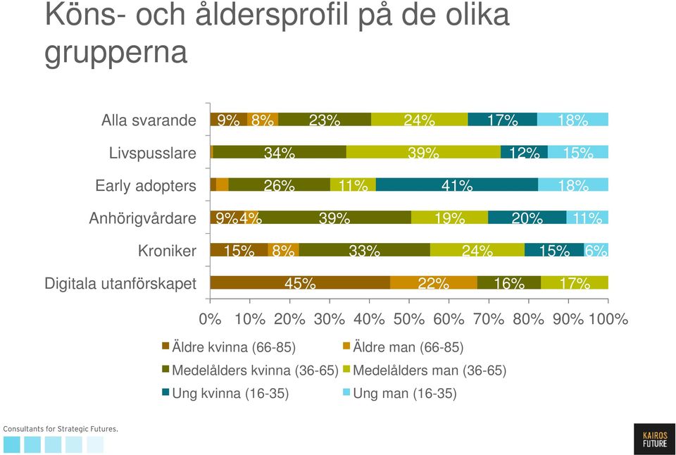 6% Digitala utanförskapet 45% 22% 16% 17% 0% 10% 20% 30% 40% 50% 60% 70% 80% 90% 100% Äldre kvinna