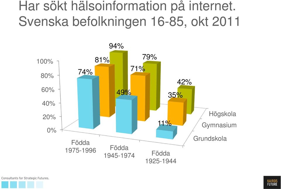 20% 0% 74% Födda 1975-1996 81% 94% 49% 71% 79% 11%