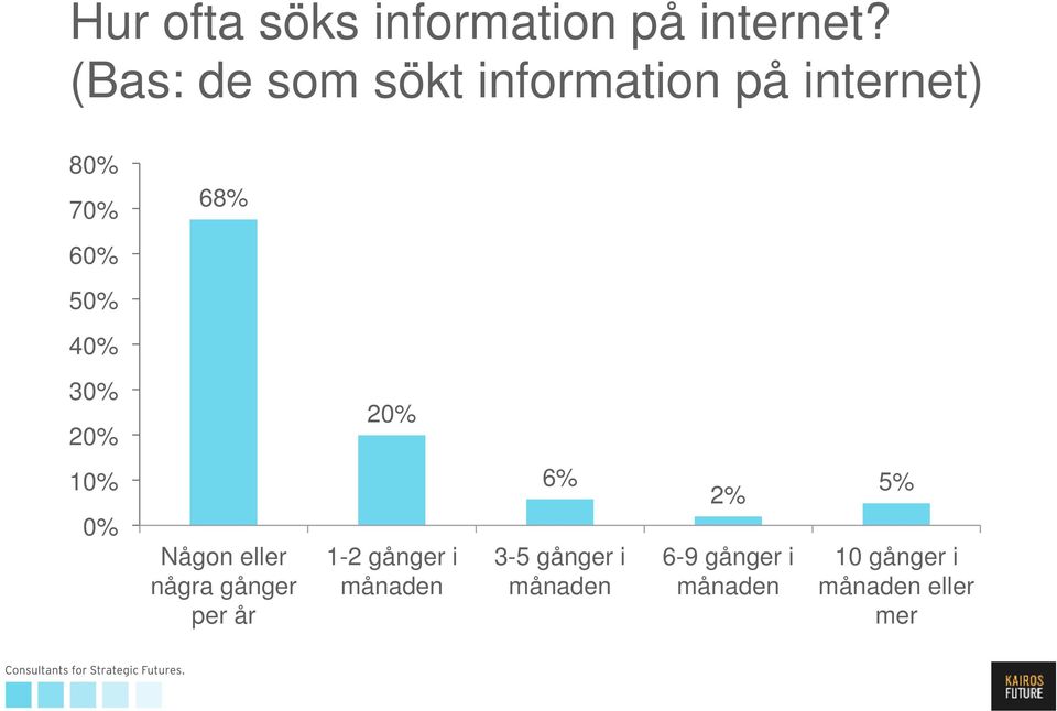 40% 30% 20% 20% 10% 0% Någon eller några gånger per år 1-2