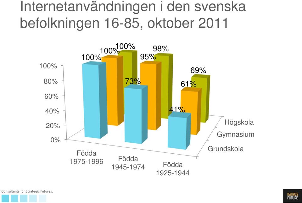 100% 98% 100% 95% Födda 1975-1996 73% 41% 61% Födda