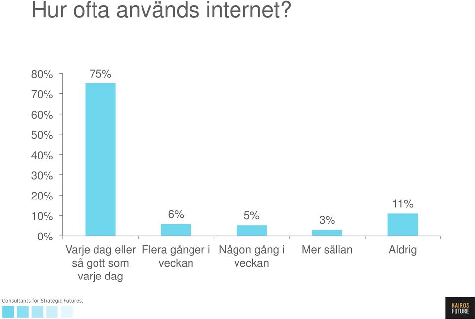 Varje dag eller så gott som varje dag 6% 5%