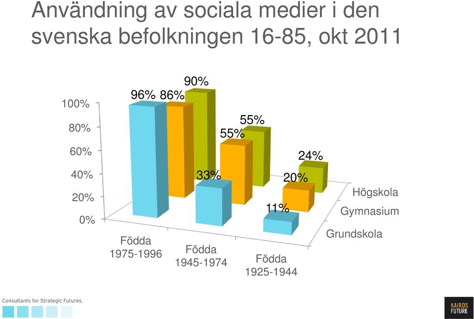 96% Födda 1975-1996 90% 86% 33% 55% 55% 11% 20%