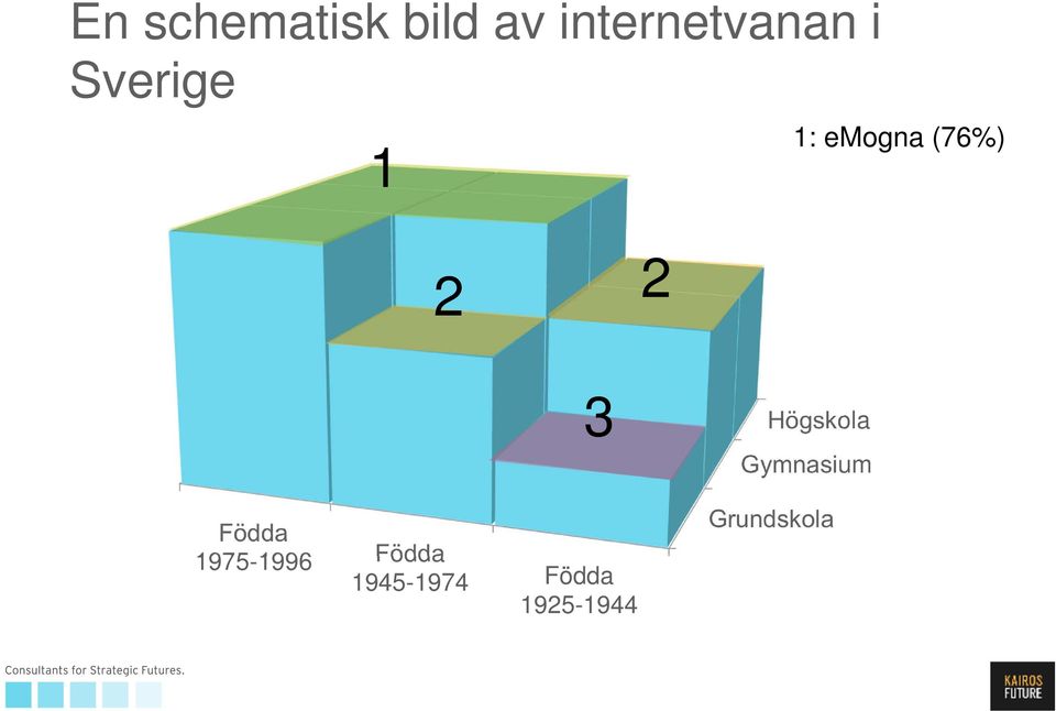 Födda 1975-1996 Födda 1945-1974