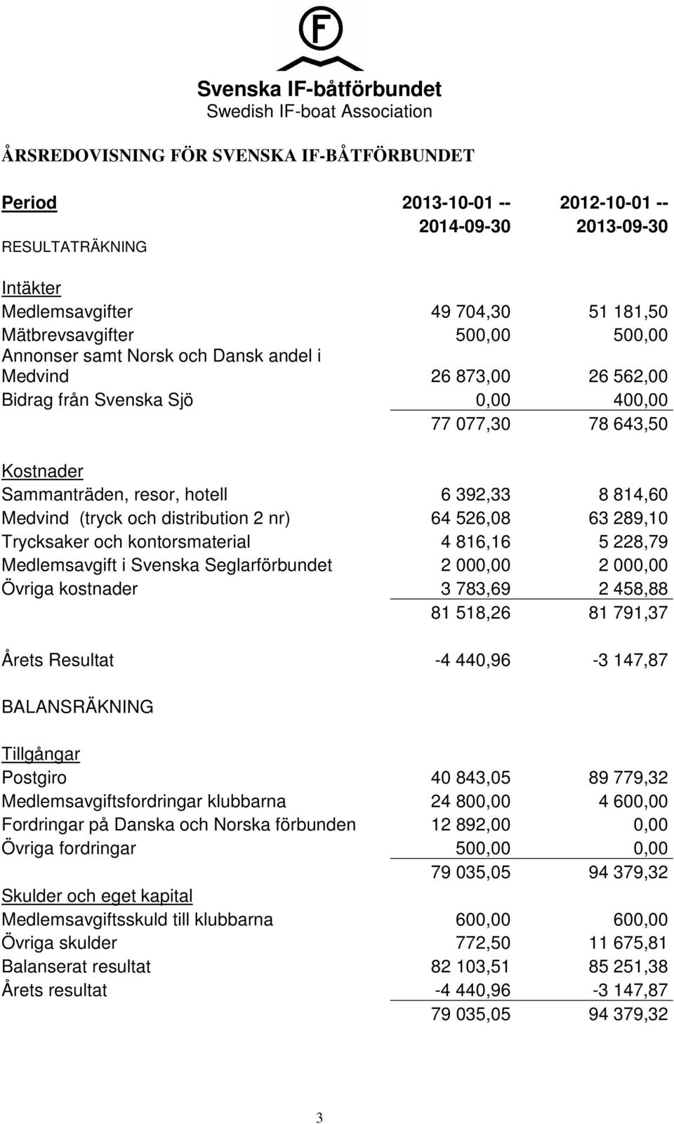 distribution 2 nr) 64 526,08 63 289,10 Trycksaker och kontorsmaterial 4 816,16 5 228,79 Medlemsavgift i Svenska Seglarförbundet 2 000,00 2 000,00 Övriga kostnader 3 783,69 2 458,88 81 518,26 81