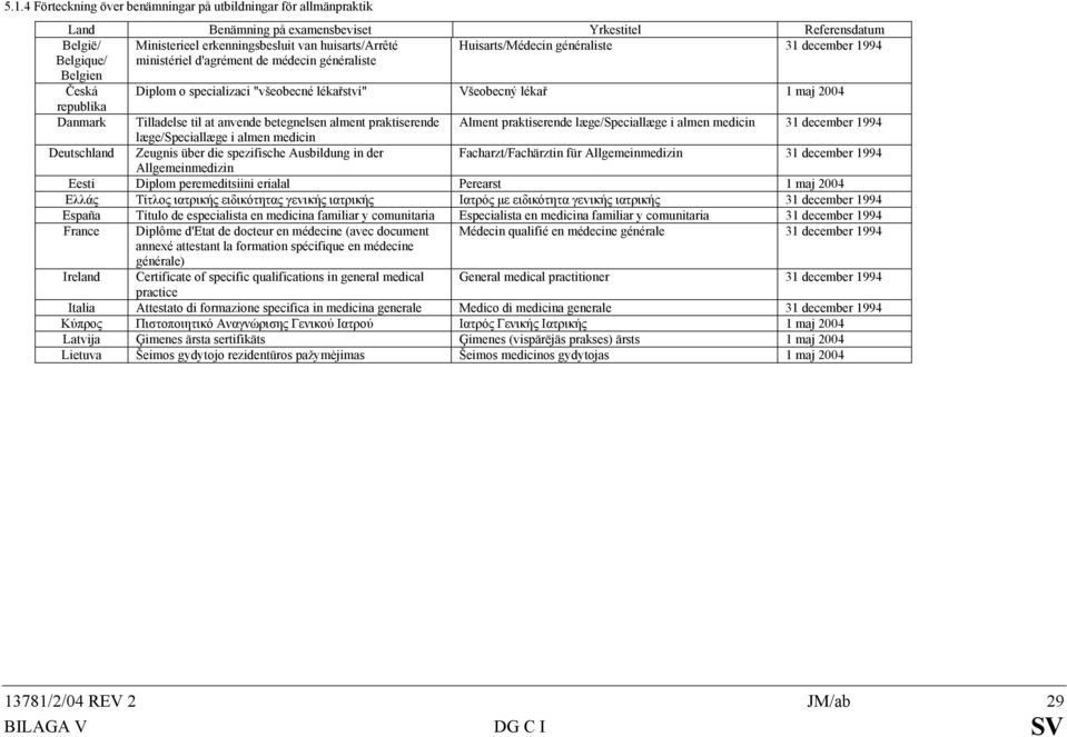 Danmark Tilladelse til at anvende betegnelsen alment praktiserende Alment praktiserende læge/speciallæge i almen medicin 31 december 1994 læge/speciallæge i almen medicin Deutschland Zeugnis über die