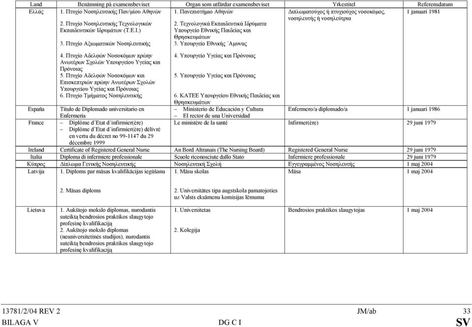 Τεχνολογικά Εκπαιδευτικά Ιδρύµατα Υπουργείο Εθνικής Παιδείας και Θρησκευµάτων 3. Πτυχίο Αξιωµατικών Νοσηλευτικής 3. Υπουργείο Εθνικής Αµυνας 4. Πτυχίο Αδελφών Νοσοκόµων πρώην 4.