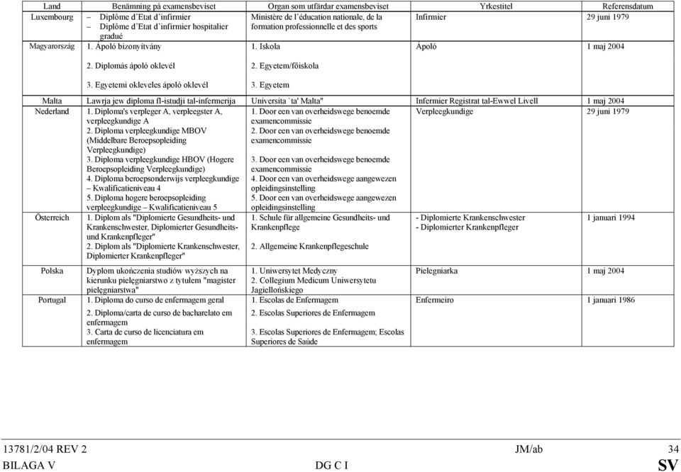 Egyetemi okleveles ápoló oklevél 3. Egyetem Malta Lawrja jew diploma fl-istudji tal-infermerija Universita `ta' Malta" Infermier Registrat tal-ewwel Livell 1 maj 2004 Nederland 1.