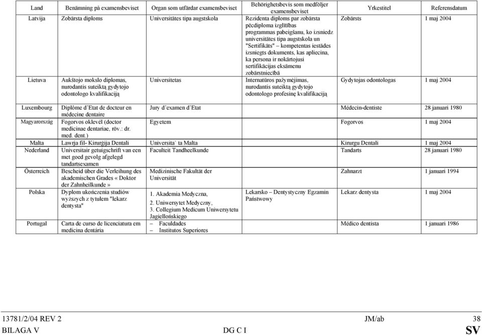sertifikācijas eksāmenu zobārstniecībā Lietuva Aukštojo mokslo diplomas, Universitetas Internatūros pažymėjimas, nurodantis suteiktą gydytojo nurodantis suteiktą gydytojo odontologo kvalifikaciją
