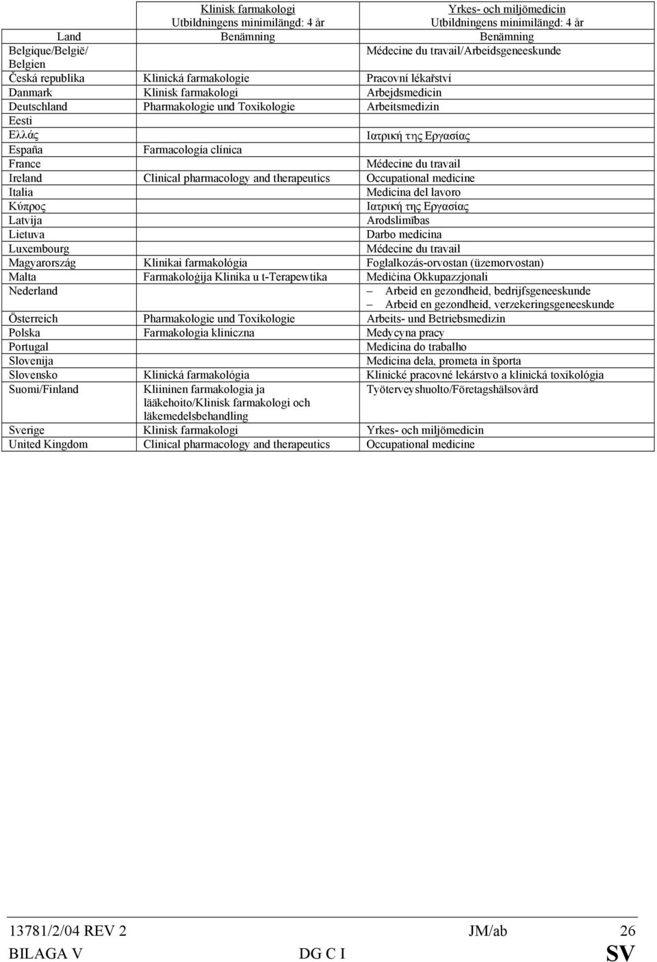 Farmacología clínica France Médecine du travail Ireland Clinical pharmacology and therapeutics Occupational medicine Italia Medicina del lavoro Κύπρος Ιατρική της Εργασίας Latvija Arodslimības