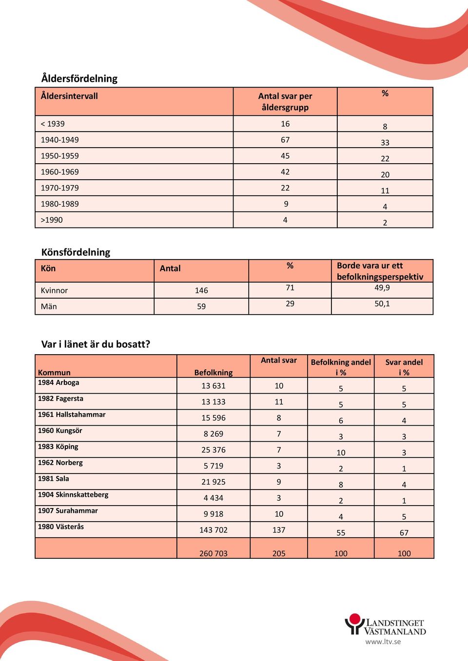 Kommun 1984 Arboga 1982 Fagersta 1961 Hallstahammar 196 Kungsör 1983 Köping 1962 Norberg 1981 Sala 194 Skinnskatteberg 197 Surahammar 198 Västerås Befolkning