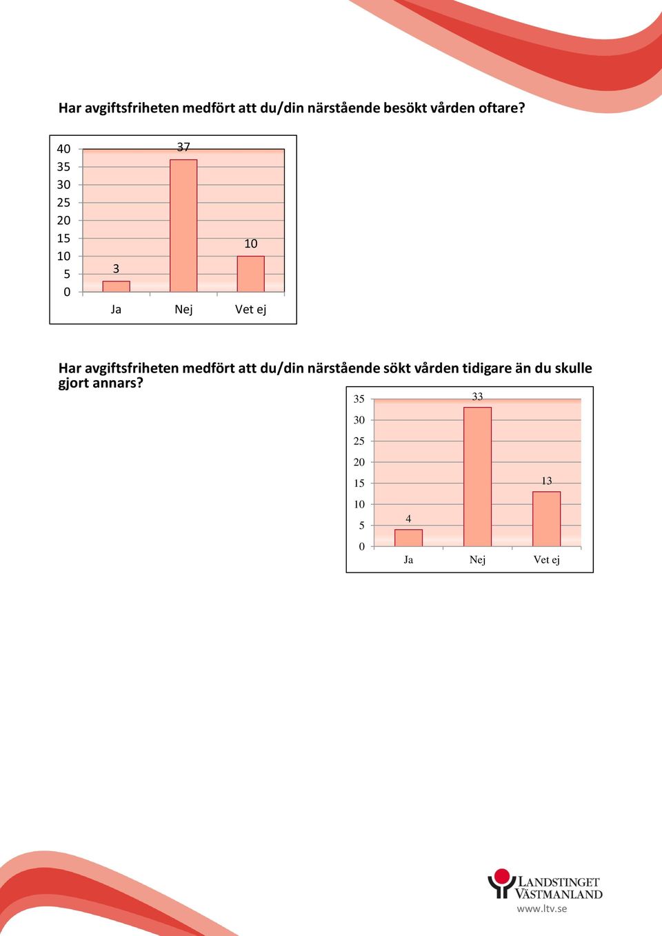 4 35 3 25 2 15 1 5 37 1 3 Vet ej Har avgiftsfriheten